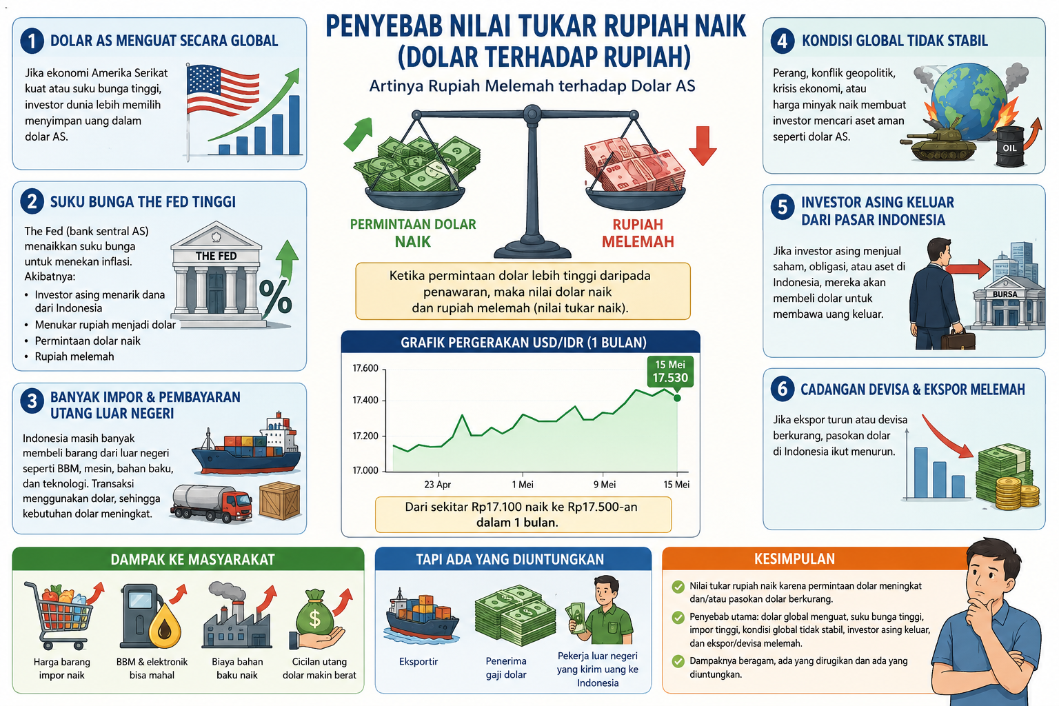 Rupiah Melemah, Harga Kebutuhan Pokok Diperkirakan Naik